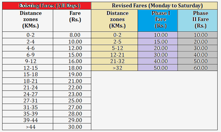 Delhi Metro Price Chart